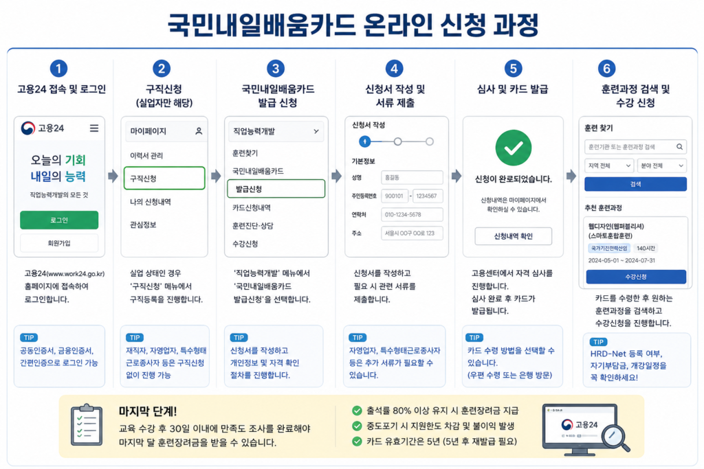국민내일배움카드 온라인 신청 방법