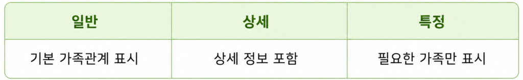 일반, 상세, 특정