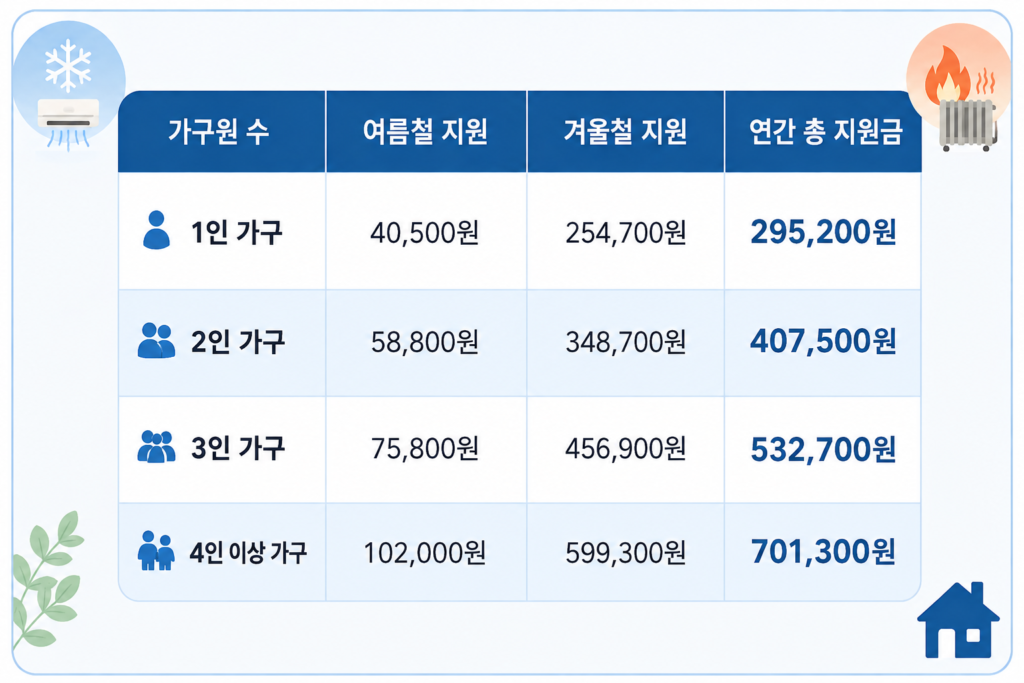 가구원 수에 따른 차등 지급 표