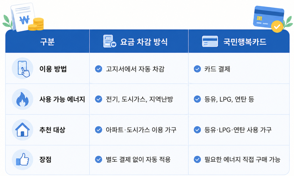 요금 차감 방식과 국민행복카드 구분하기