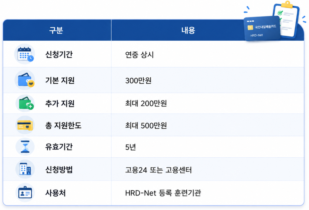 국민내일배움카드 한눈에 보기