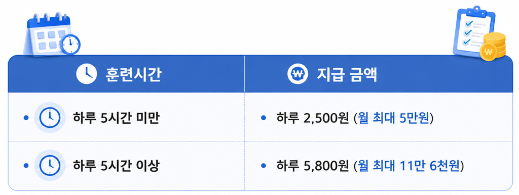 시간에 따라 다른 훈련장려금 지급 금액