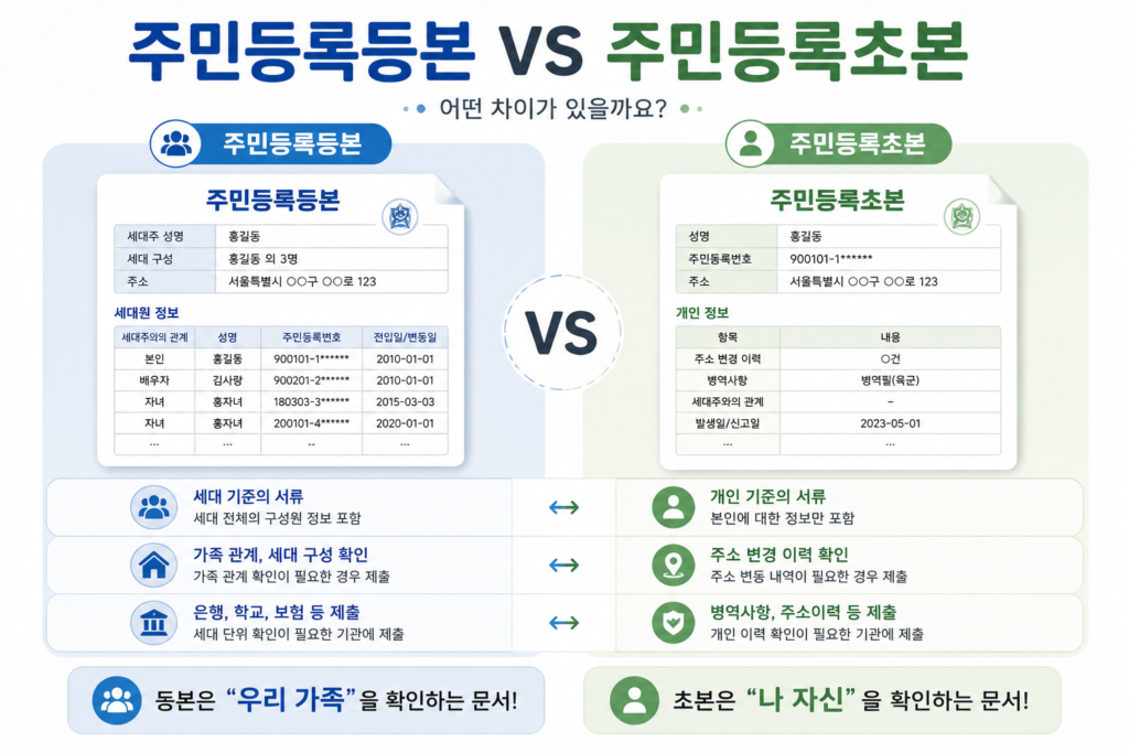 주민등록등본과 주민등록초본의 차이