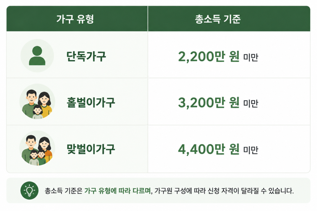 가구마다 다른 소득요건