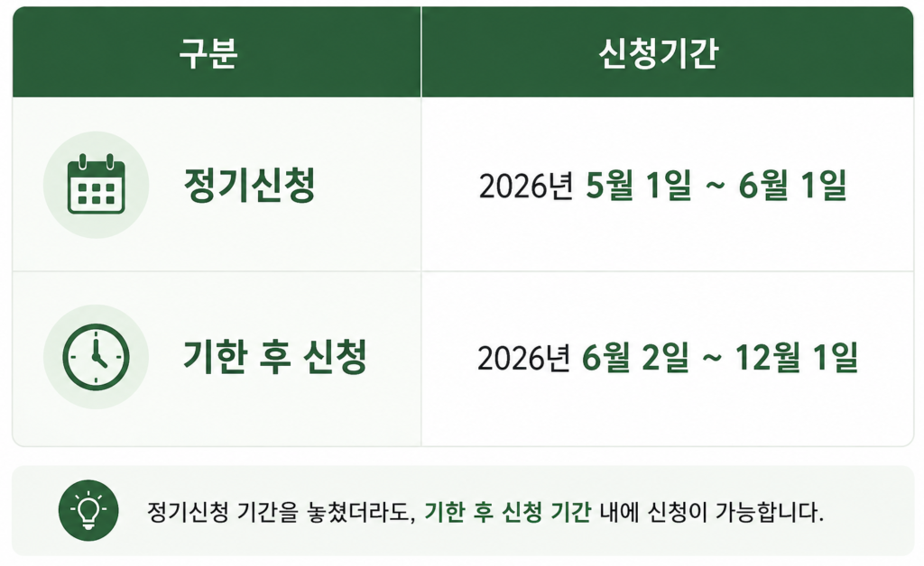 정기신청, 기한 후 신청 기간