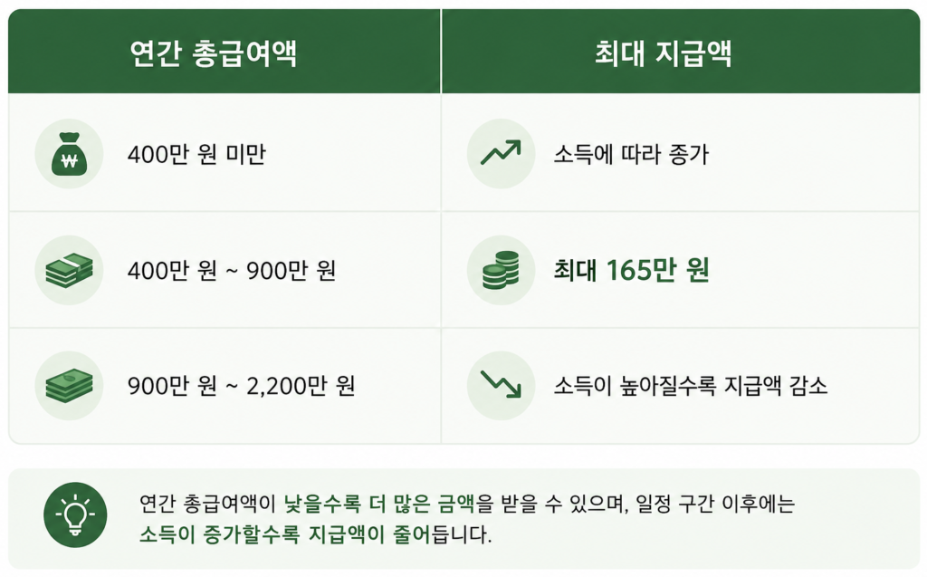 총 급여액에 따라 다른 단독가구 지급 금액