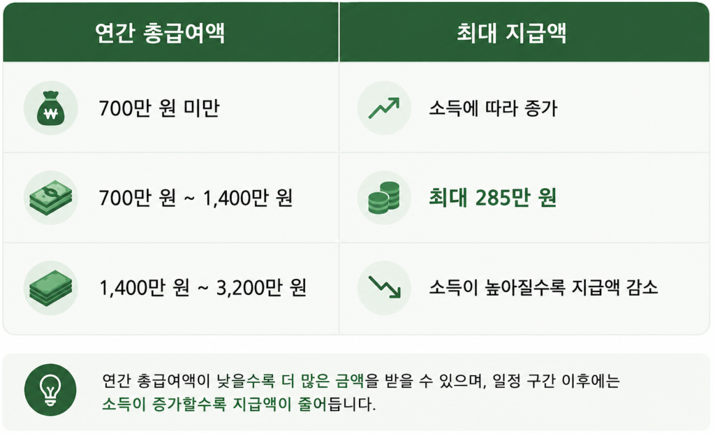 총 급여액에 따라 다른 홑벌이가구 지급 금액