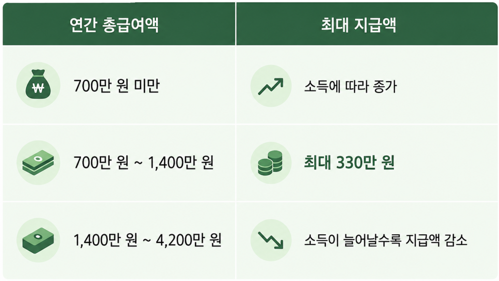 총 급여액에 따라 다른 맞벌이가구 지급 금액