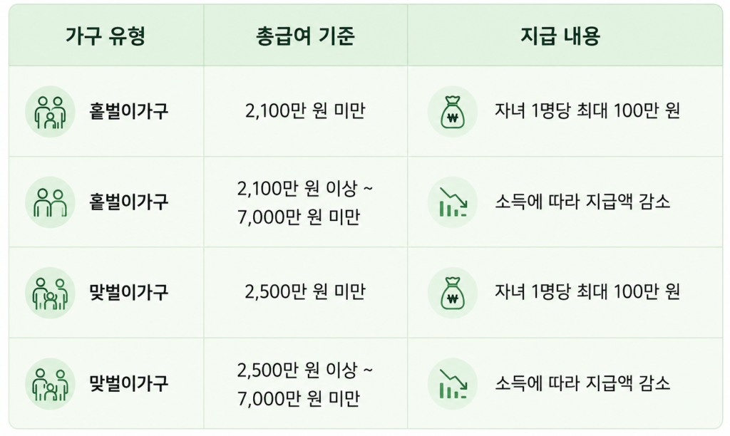 부양 자녀 수에 따라 다른 지급 기준