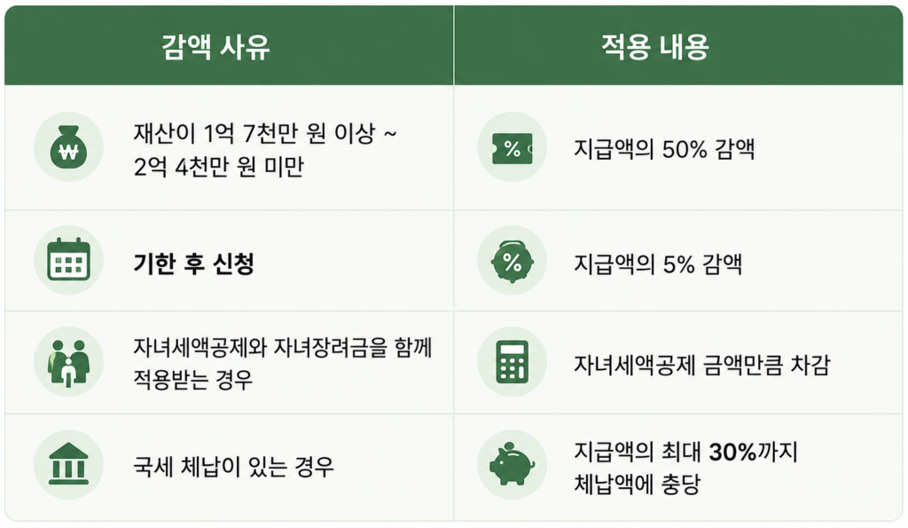 사유마다 다른 지급 기준