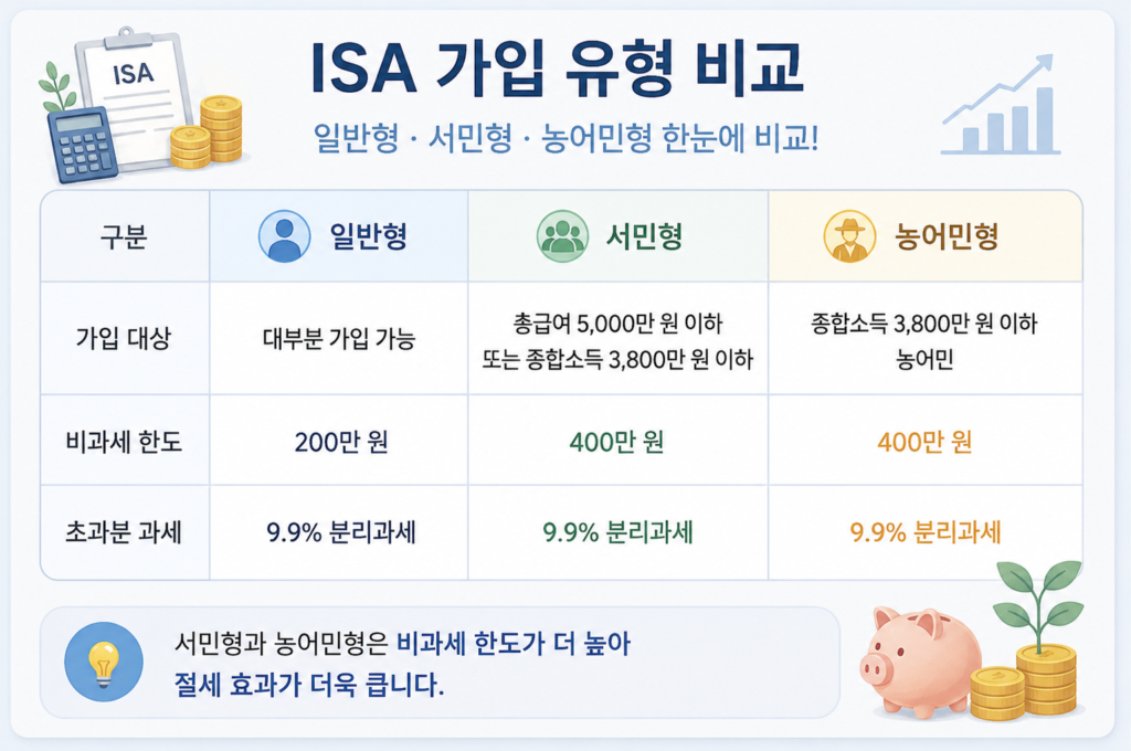 ISA 가입 유형 비교