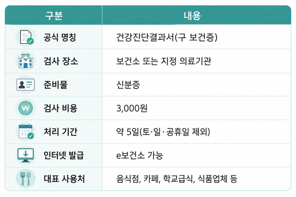 건강진단결과서(구 보건증) 한눈에 보기