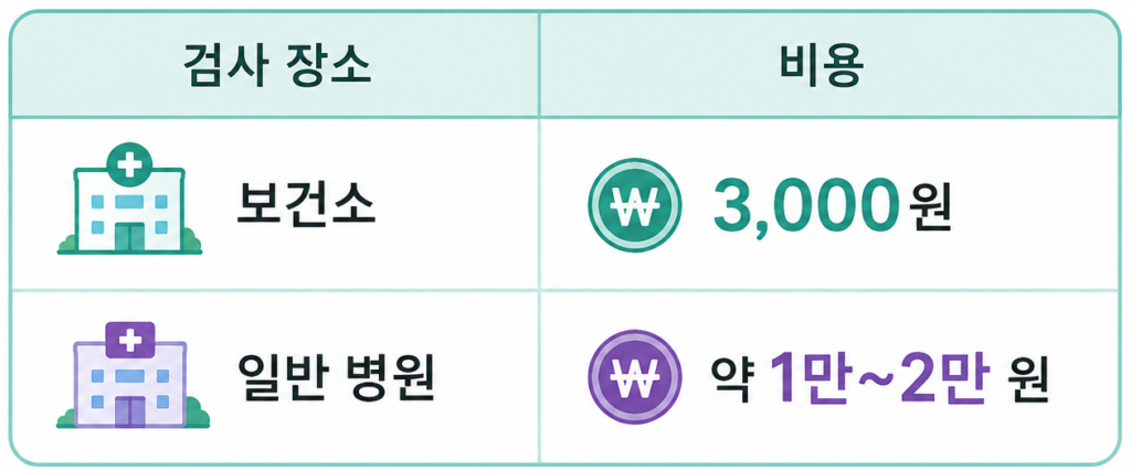 보건소와 일반 병원의 비용 차이