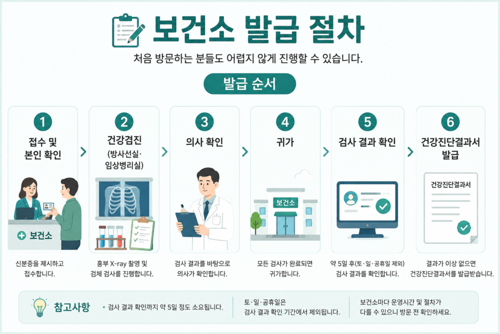 보건소 발급 절차