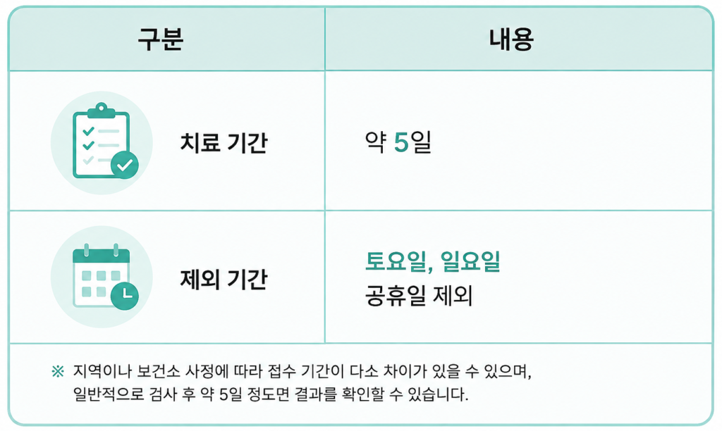 건강진단결과서(구 보건증) 처리 기간