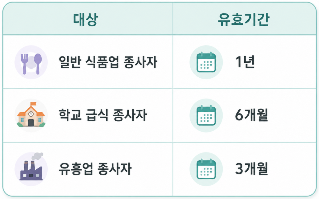 건강진단결과서(구 보건증) 유효기간