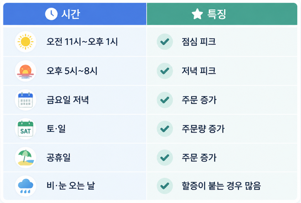 주문이 몰리는 시간