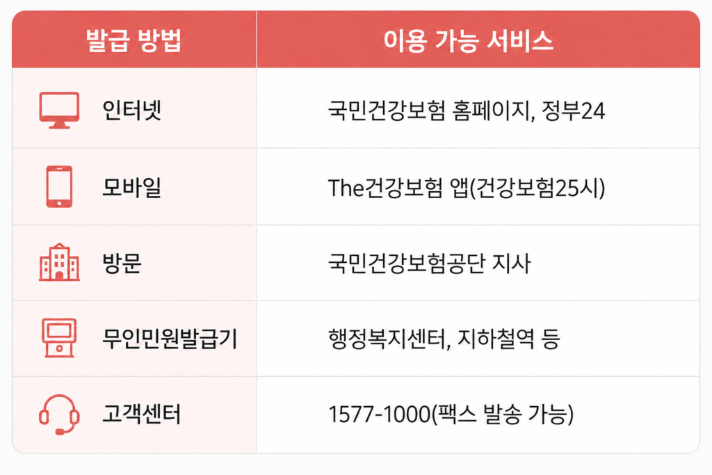 건강보험자격득실확인서 발급 방법