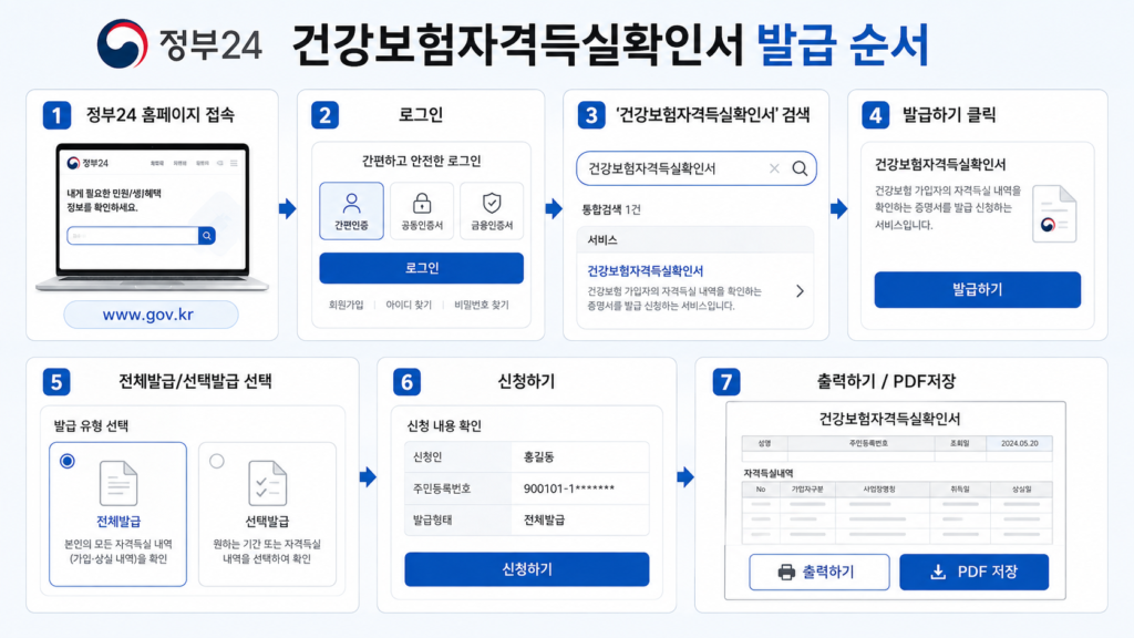 정부 24 홈페이지에서 건강보험자격득실확인서 발급 방법