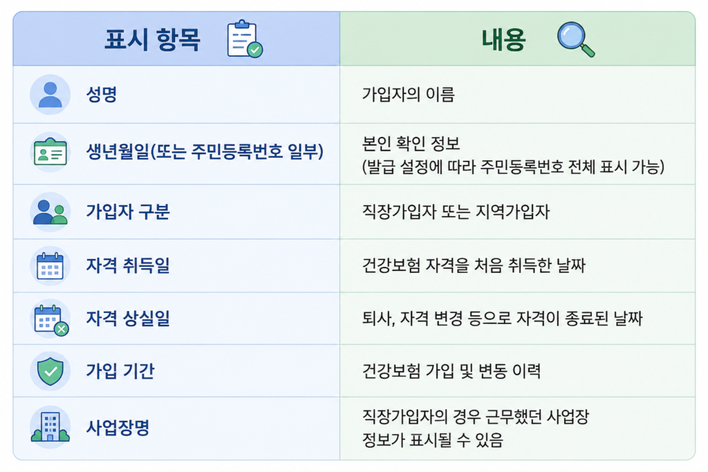 건강보험자격득실확인서에 표시되는 내용