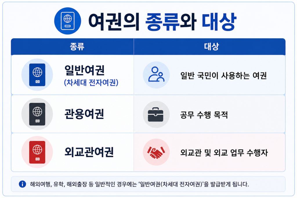 여권의 종류와 대상