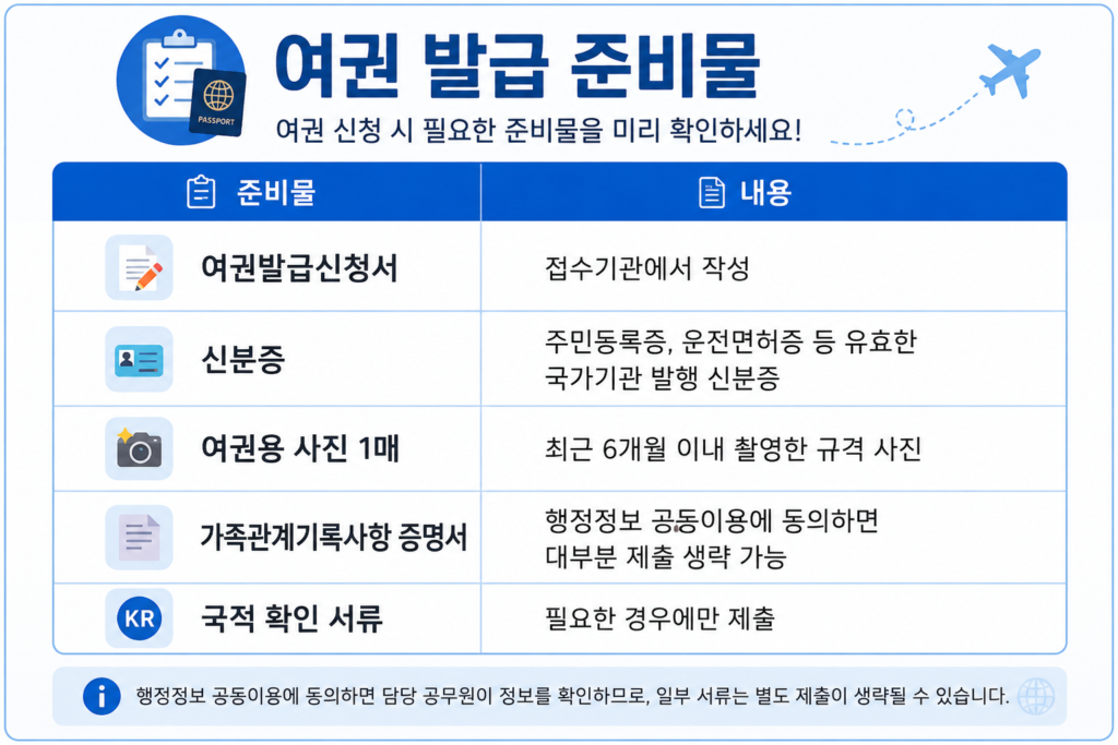 여권 발급 준비물