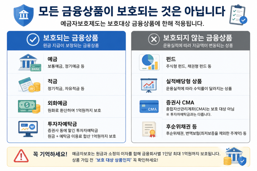 보호되는 금융상품과 보호되지 않는 금융상품