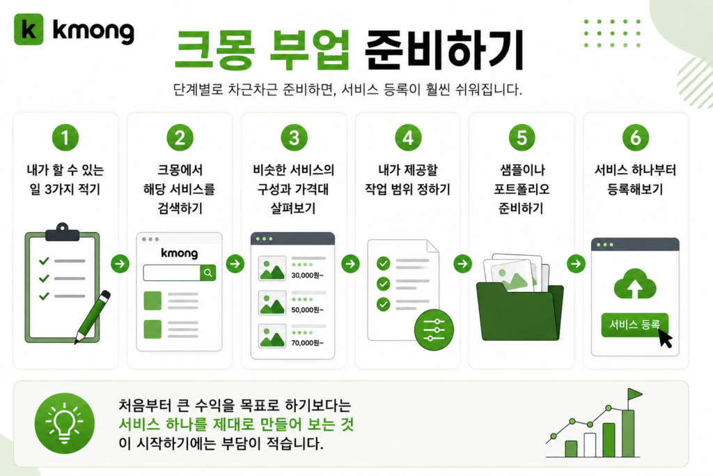 크몽 부업 준비하기